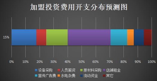 乐三爷炒饭加盟